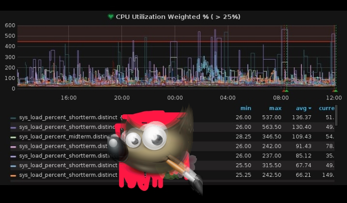 Grafana CPU Graph example with webDAV-Rendering